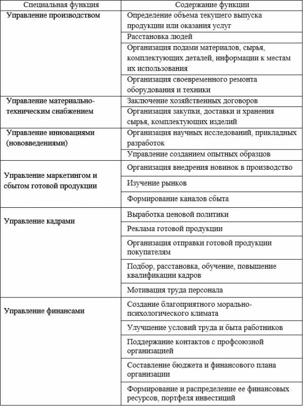 Контрольная работа по теме Функции управления